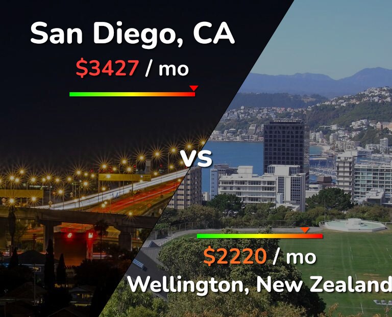 Cost of living in San Diego vs Wellington infographic