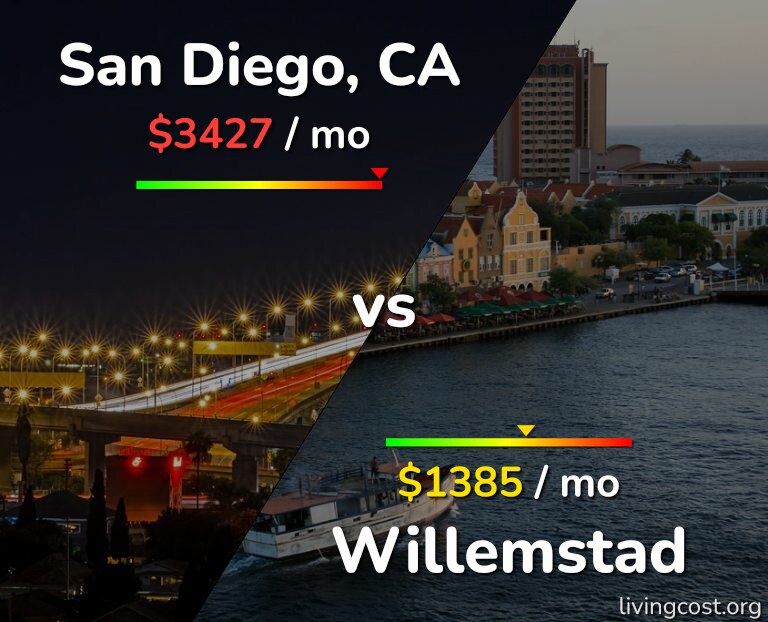 Cost of living in San Diego vs Willemstad infographic