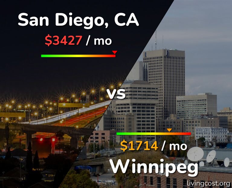 Cost of living in San Diego vs Winnipeg infographic