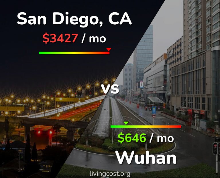 Cost of living in San Diego vs Wuhan infographic