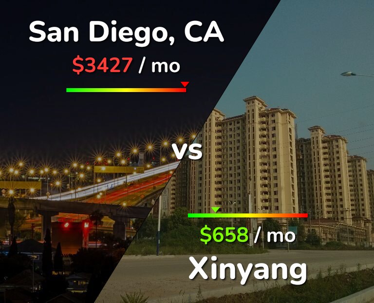 Cost of living in San Diego vs Xinyang infographic