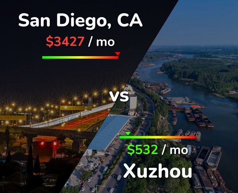 Cost of living in San Diego vs Xuzhou infographic