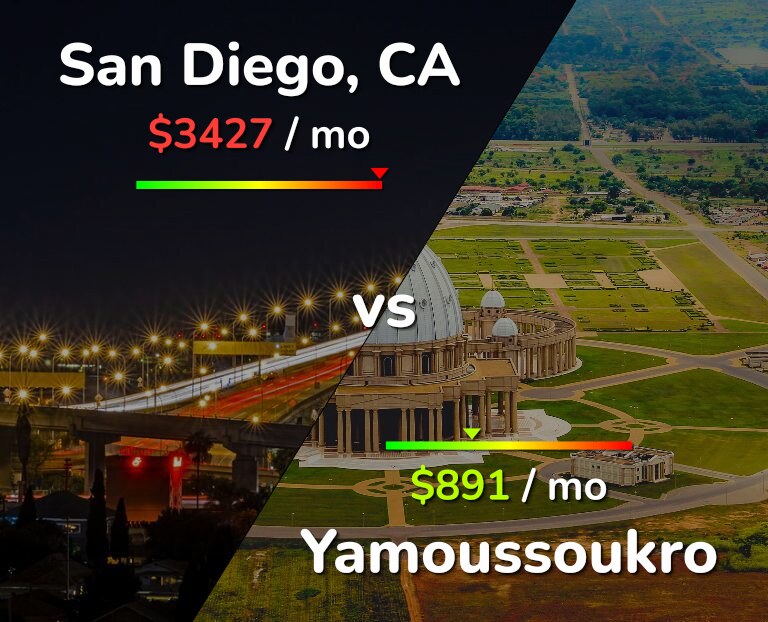 Cost of living in San Diego vs Yamoussoukro infographic
