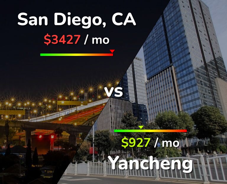 Cost of living in San Diego vs Yancheng infographic