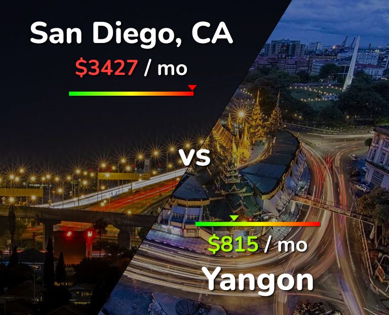 Cost of living in San Diego vs Yangon infographic