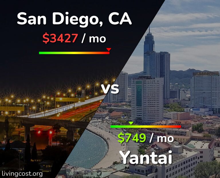 Cost of living in San Diego vs Yantai infographic
