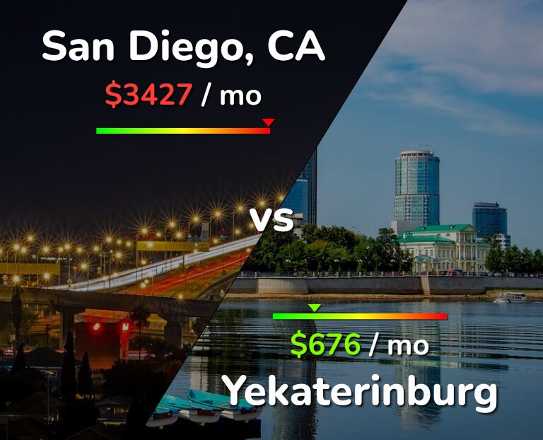 Cost of living in San Diego vs Yekaterinburg infographic