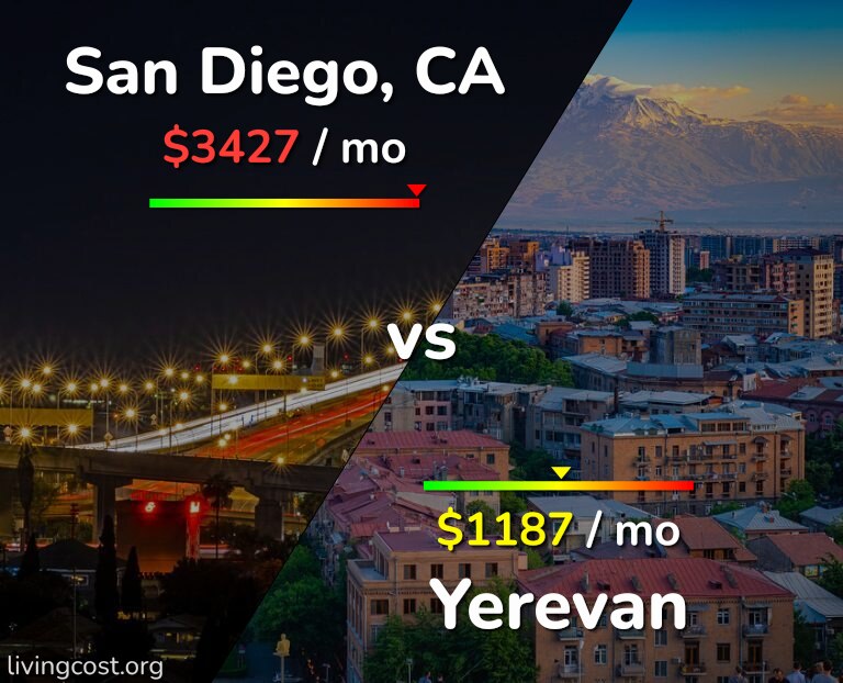 Cost of living in San Diego vs Yerevan infographic