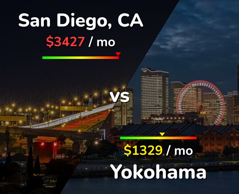 Cost of living in San Diego vs Yokohama infographic