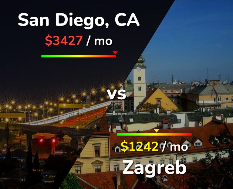 Cost of living in San Diego vs Zagreb infographic
