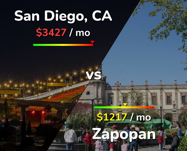 Cost of living in San Diego vs Zapopan infographic