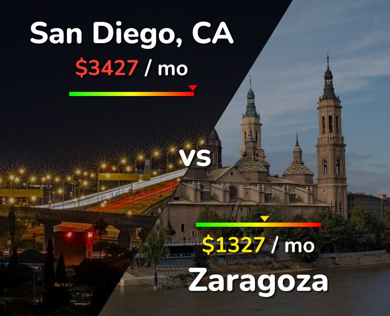 Cost of living in San Diego vs Zaragoza infographic