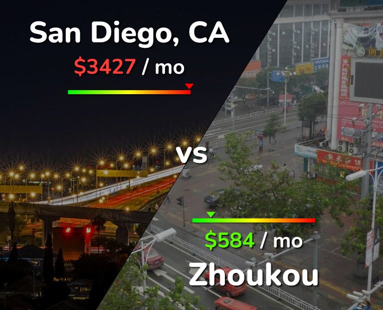 Cost of living in San Diego vs Zhoukou infographic