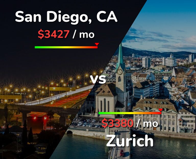 Cost of living in San Diego vs Zurich infographic