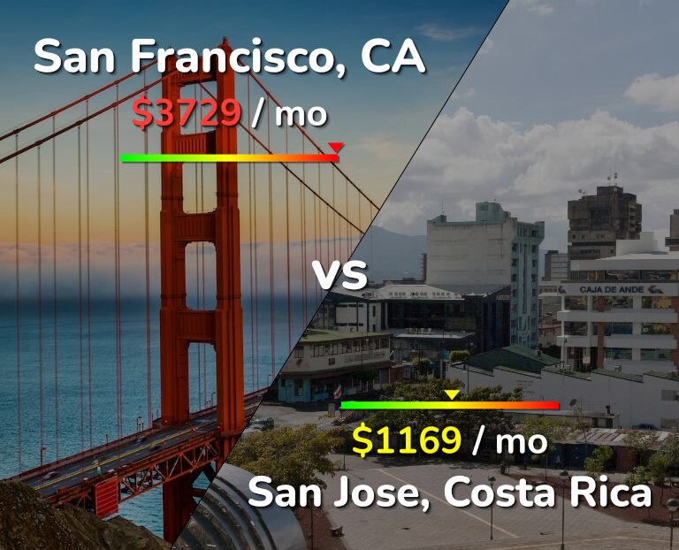 Cost of living in San Francisco vs San Jose, Costa Rica infographic