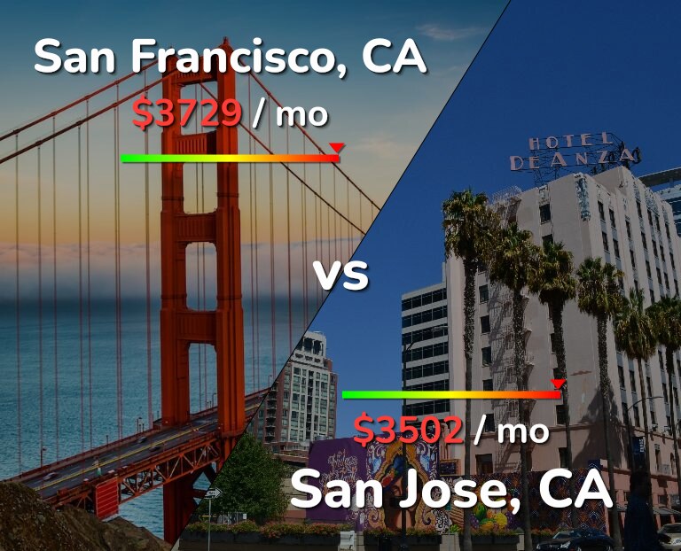 Cost of living in San Francisco vs San Jose, United States infographic