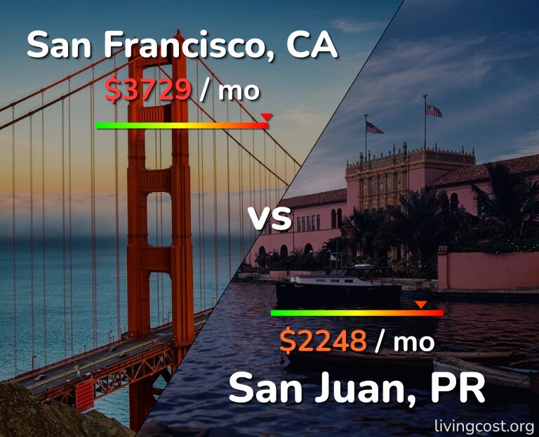 Cost of living in San Francisco vs San Juan infographic