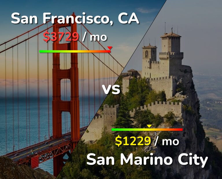 Cost of living in San Francisco vs San Marino City infographic