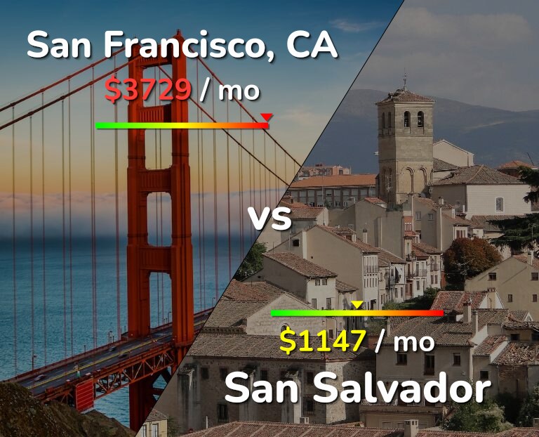 Cost of living in San Francisco vs San Salvador infographic