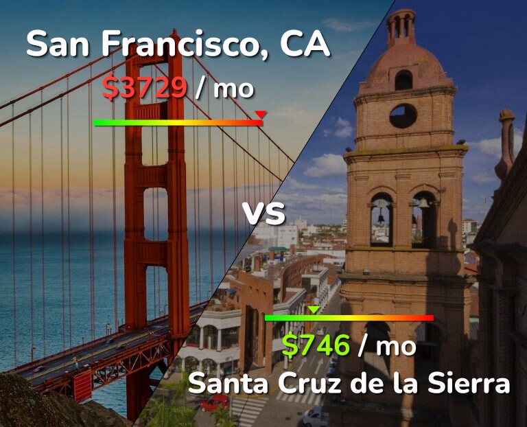 Cost of living in San Francisco vs Santa Cruz de la Sierra infographic