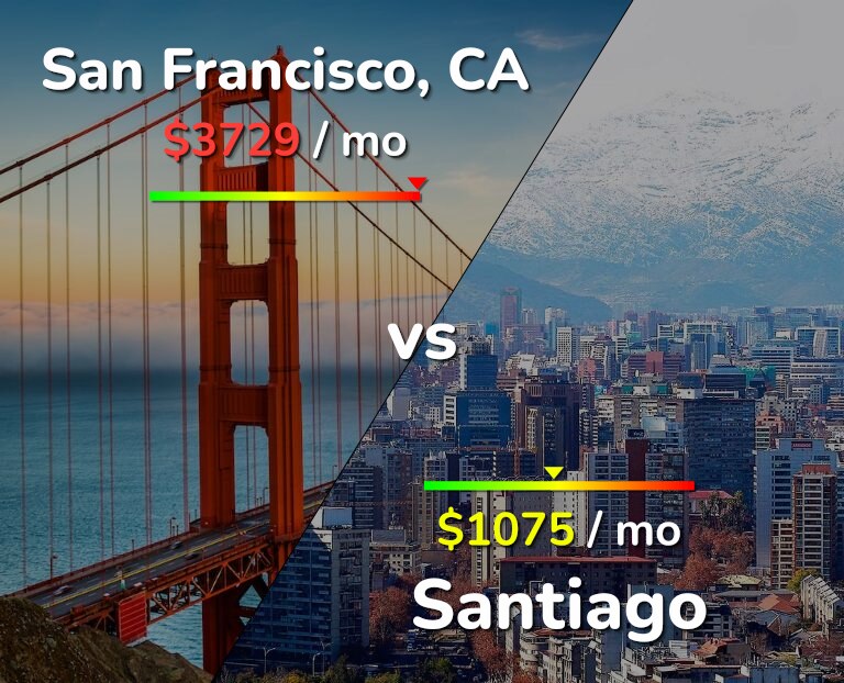 Cost of living in San Francisco vs Santiago infographic
