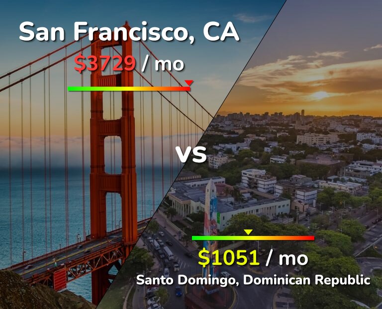 Cost of living in San Francisco vs Santo Domingo infographic