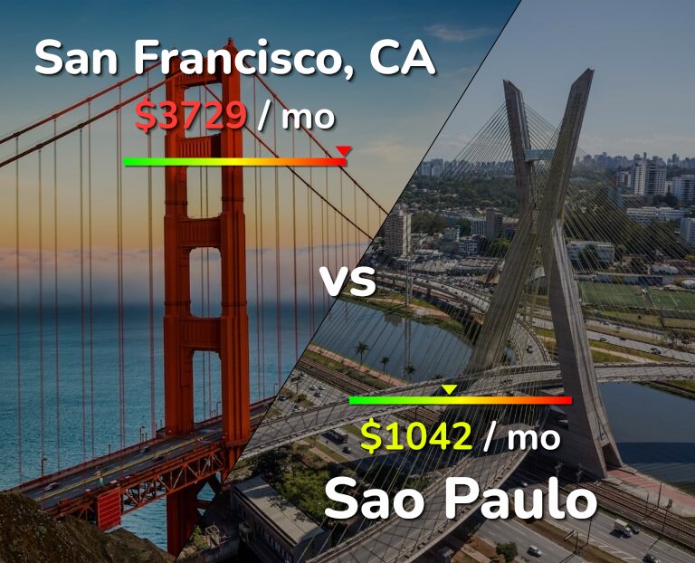 Cost of living in San Francisco vs Sao Paulo infographic