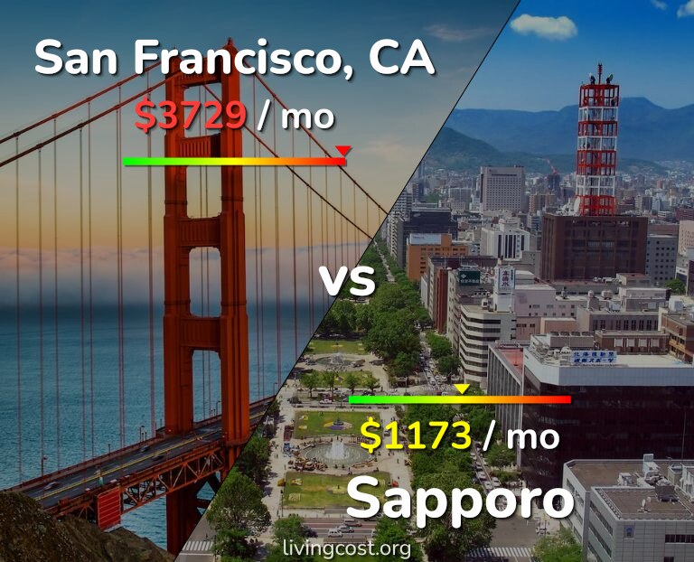 Cost of living in San Francisco vs Sapporo infographic