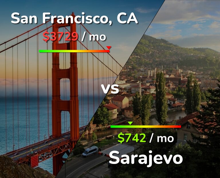 Cost of living in San Francisco vs Sarajevo infographic