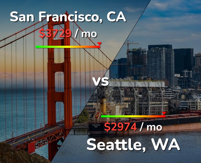 Cost of living in San Francisco vs Seattle infographic