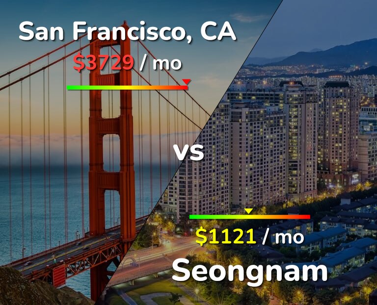 Cost of living in San Francisco vs Seongnam infographic
