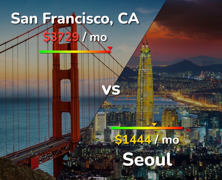 Cost of living in San Francisco vs Seoul infographic