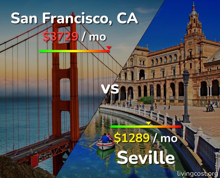 Cost of living in San Francisco vs Seville infographic
