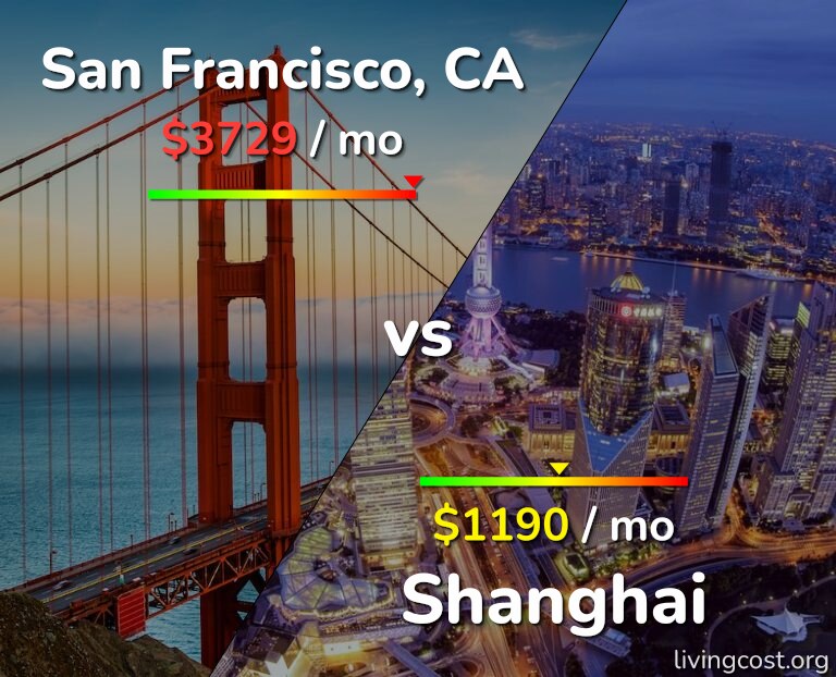 Cost of living in San Francisco vs Shanghai infographic
