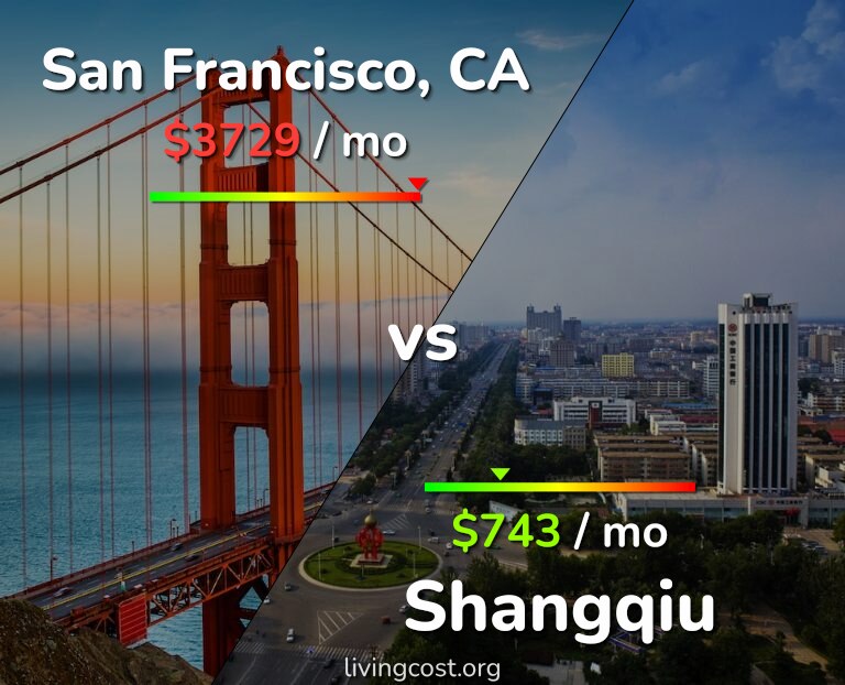 Cost of living in San Francisco vs Shangqiu infographic