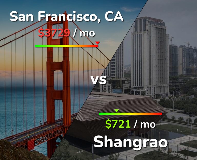 Cost of living in San Francisco vs Shangrao infographic