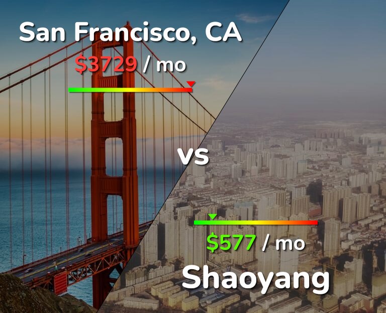 Cost of living in San Francisco vs Shaoyang infographic