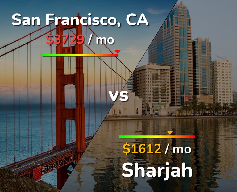 Cost of living in San Francisco vs Sharjah infographic