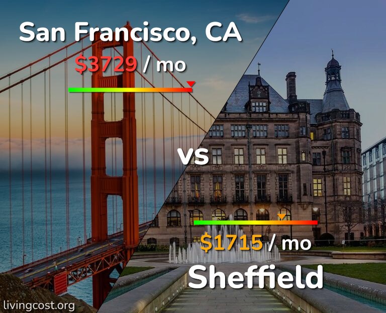 Cost of living in San Francisco vs Sheffield infographic