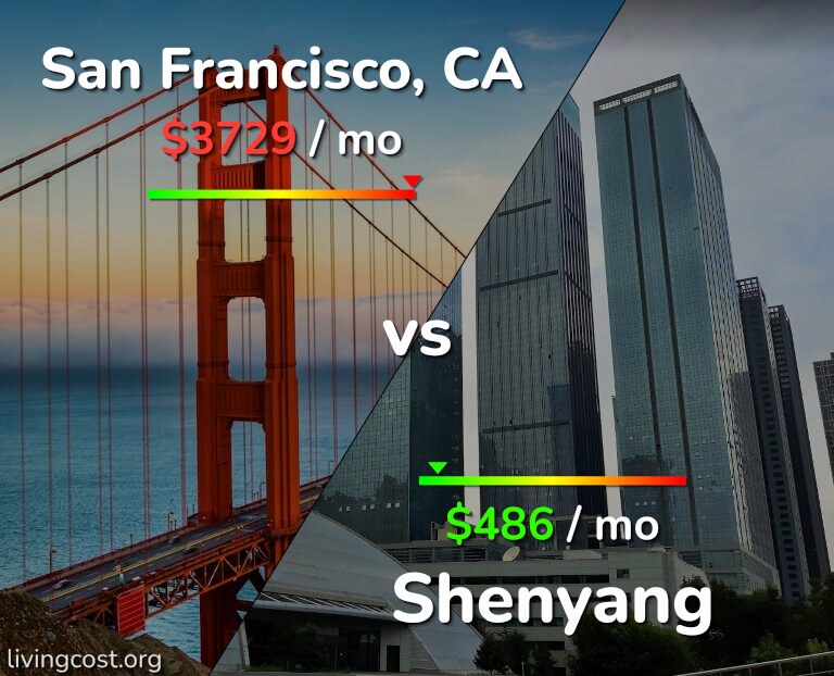 Cost of living in San Francisco vs Shenyang infographic