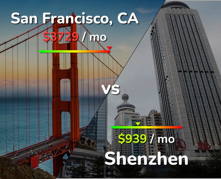Cost of living in San Francisco vs Shenzhen infographic