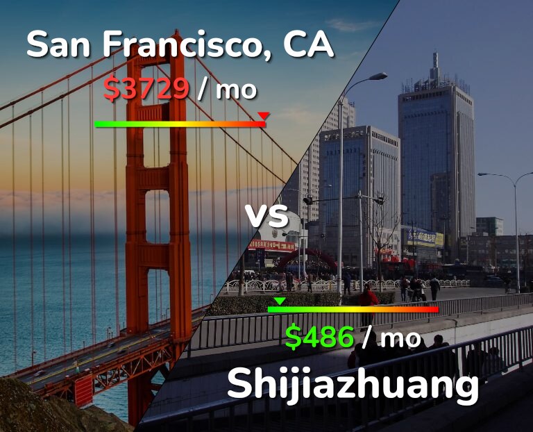 Cost of living in San Francisco vs Shijiazhuang infographic