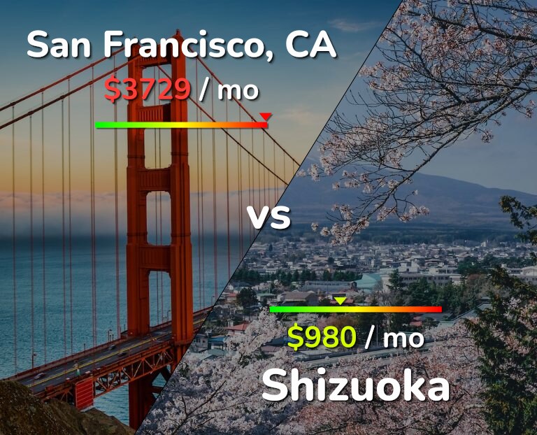 Cost of living in San Francisco vs Shizuoka infographic