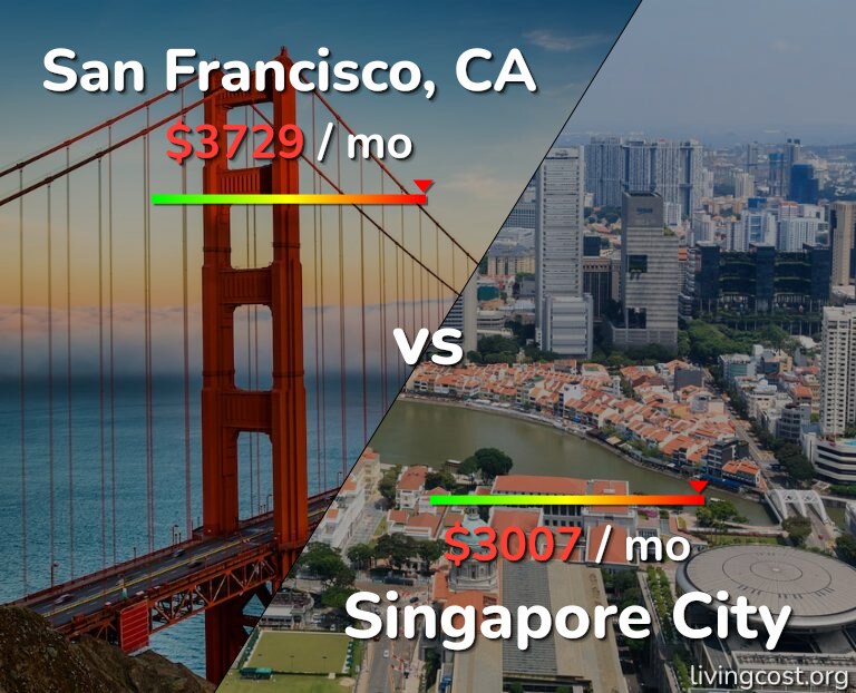 Cost of living in San Francisco vs Singapore City infographic
