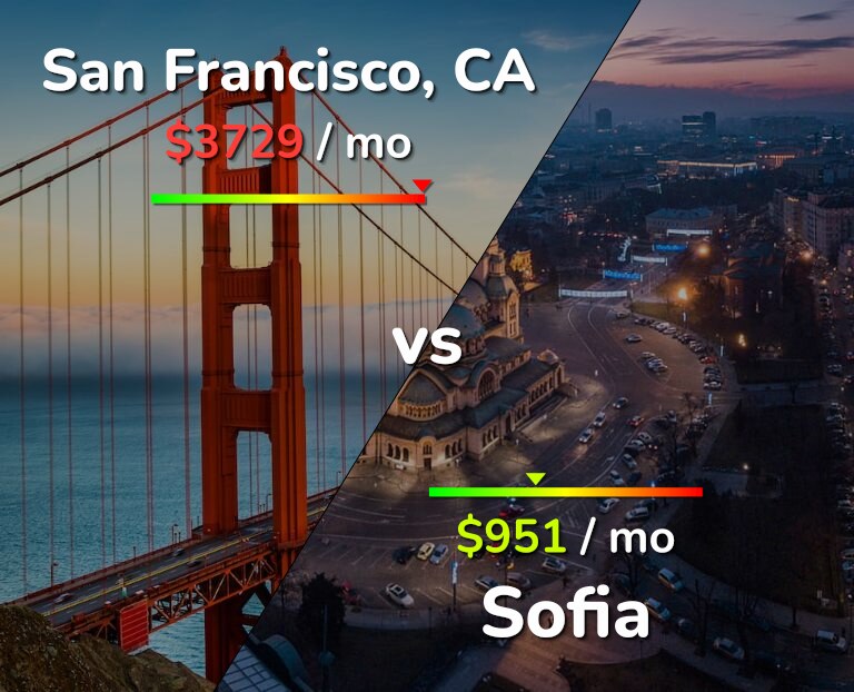 Cost of living in San Francisco vs Sofia infographic