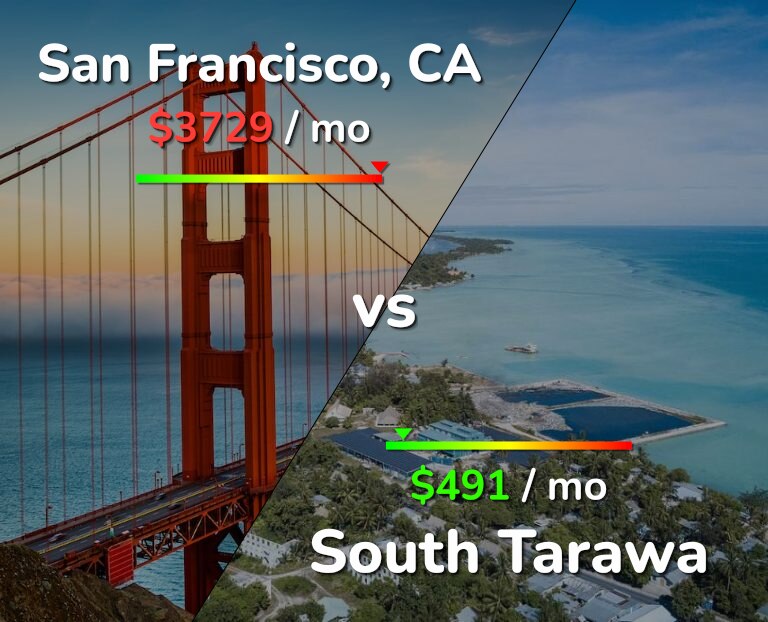 Cost of living in San Francisco vs South Tarawa infographic