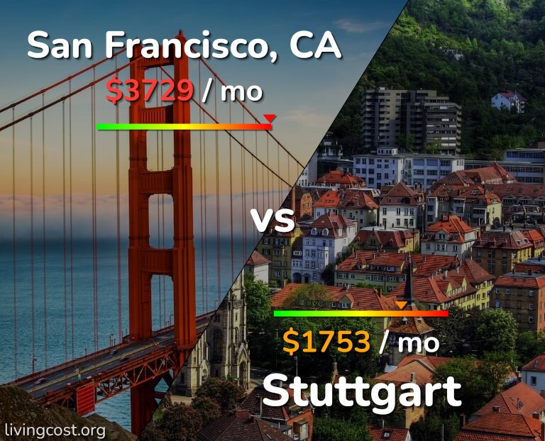 Cost of living in San Francisco vs Stuttgart infographic
