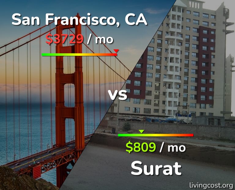 Cost of living in San Francisco vs Surat infographic
