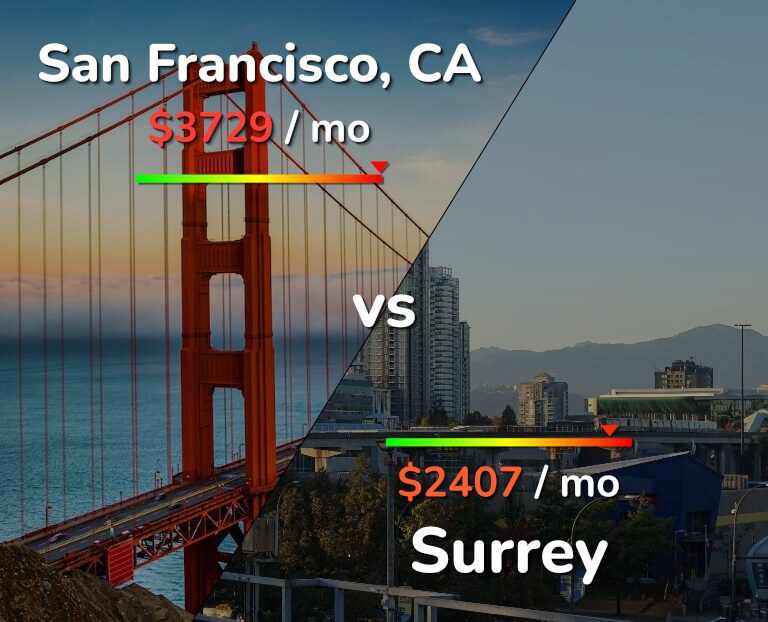 Cost of living in San Francisco vs Surrey infographic