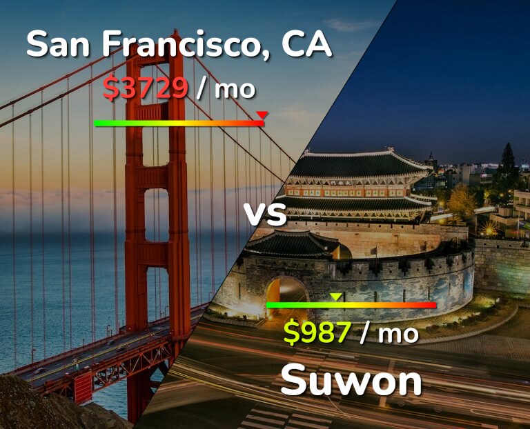 Cost of living in San Francisco vs Suwon infographic